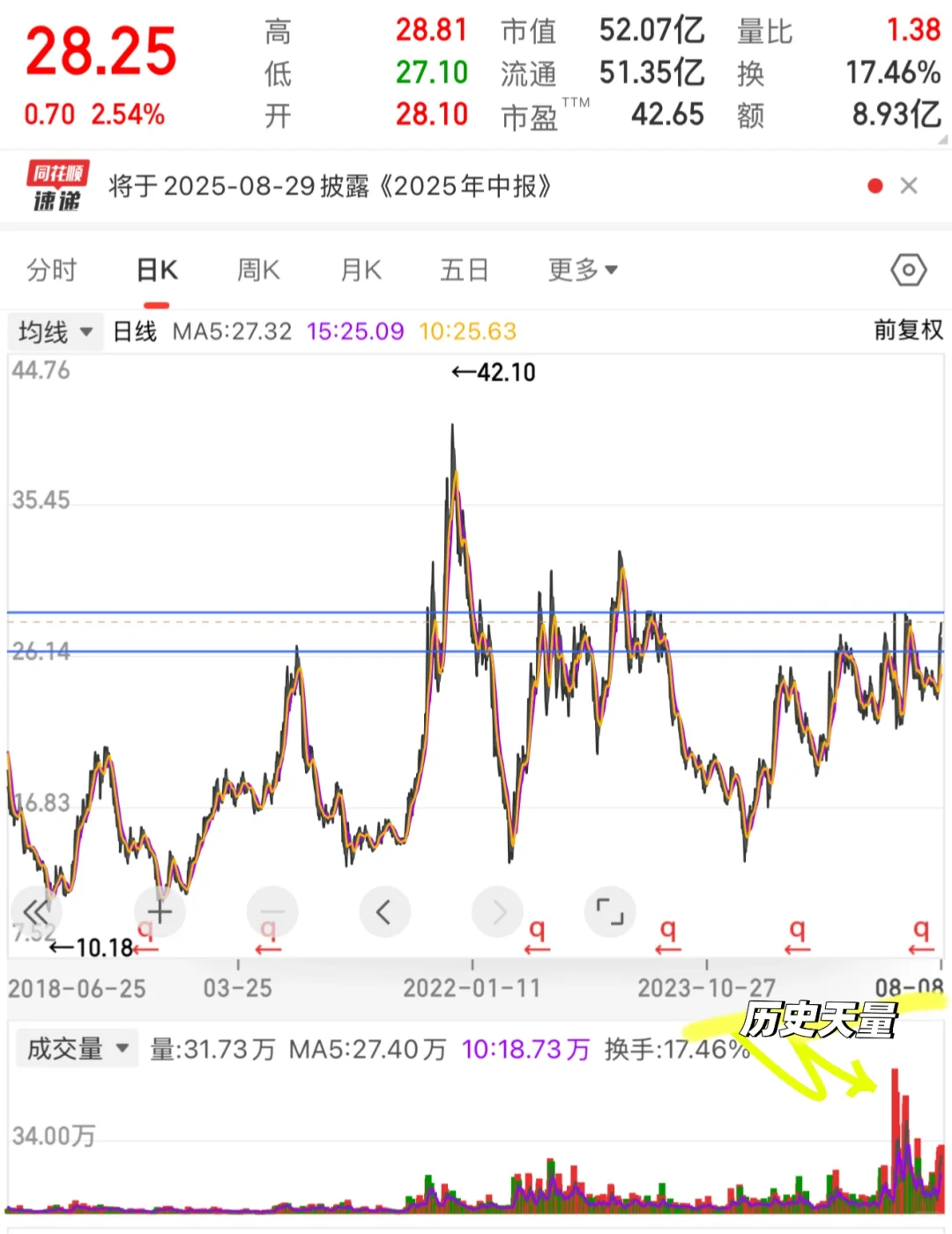 市场上只有“成交量”是相对最真实的指标