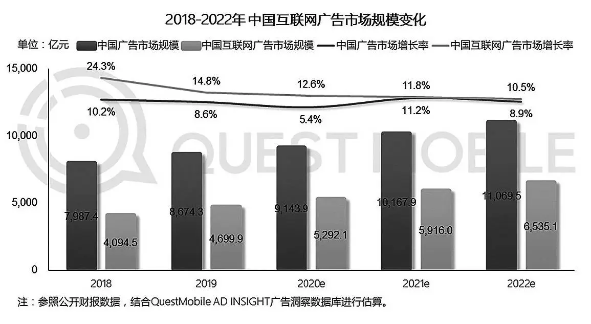 广告市场规模变化趋势