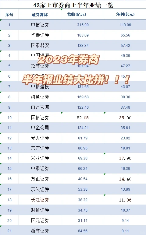 23年各家券商半年报业绩大比拼！！！