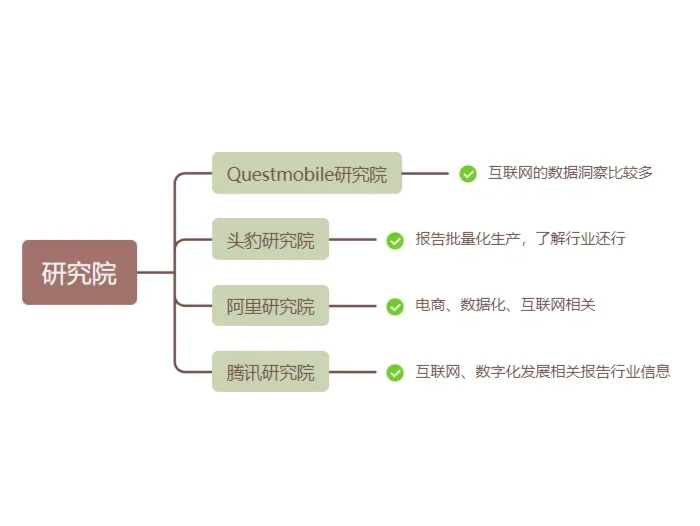 一天打破信息差，超全行研资料源分享