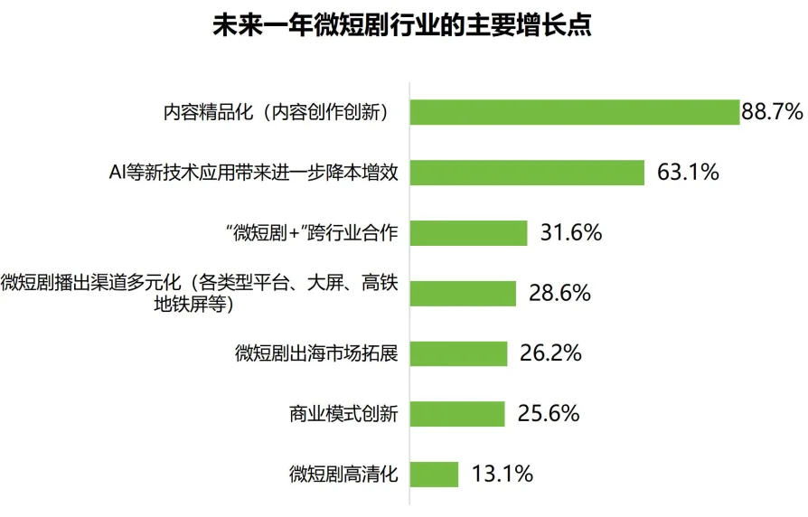 27页报告|中国微短剧行业发展白皮书2025