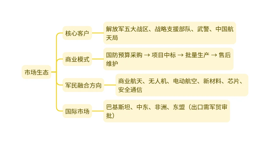 市场调研 | 军工产业解析