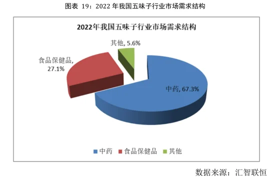 五味子行业市场研究与发展前景报告