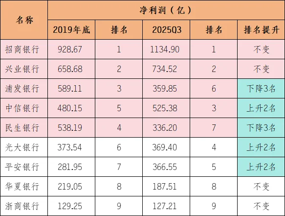 5大股份行的5年