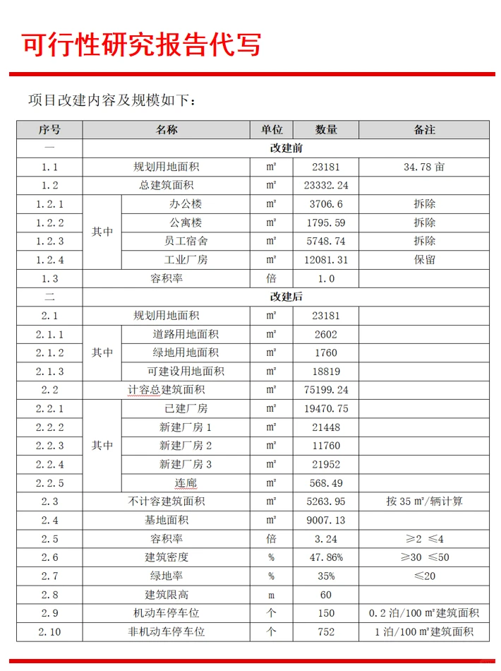 贵州可行性报告代写服务产业园项目大纲参考
