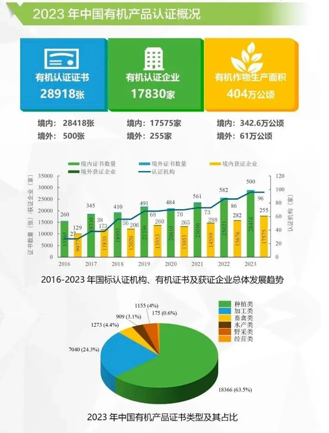 中国首次进入全球有机市场前三名