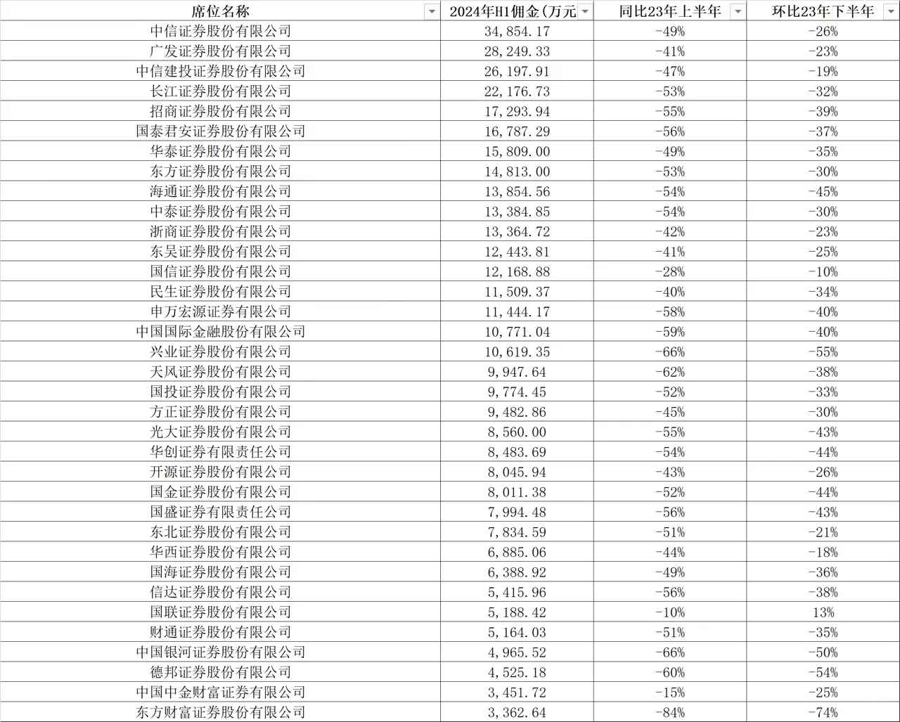 研究所佣金掉的也太厉害了