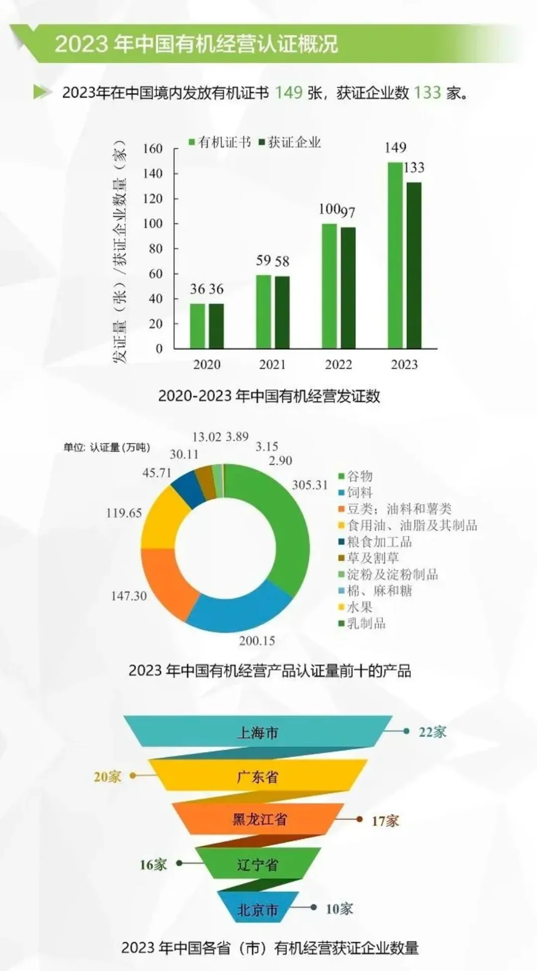 中国首次进入全球有机市场前三名