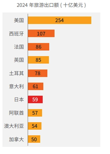 61页报告|2024-2025年跨境旅游消费趋势研究