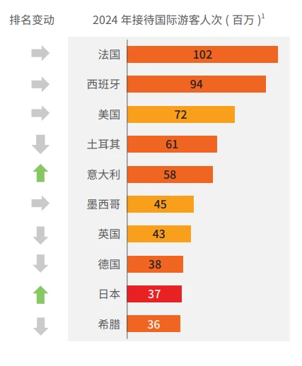 61页报告|2024-2025年跨境旅游消费趋势研究