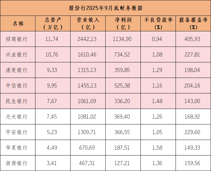 5大股份行的5年