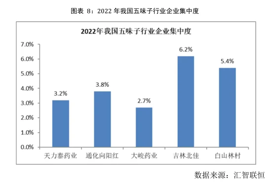五味子行业市场研究与发展前景报告