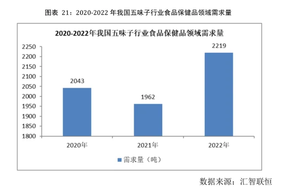 五味子行业市场研究与发展前景报告