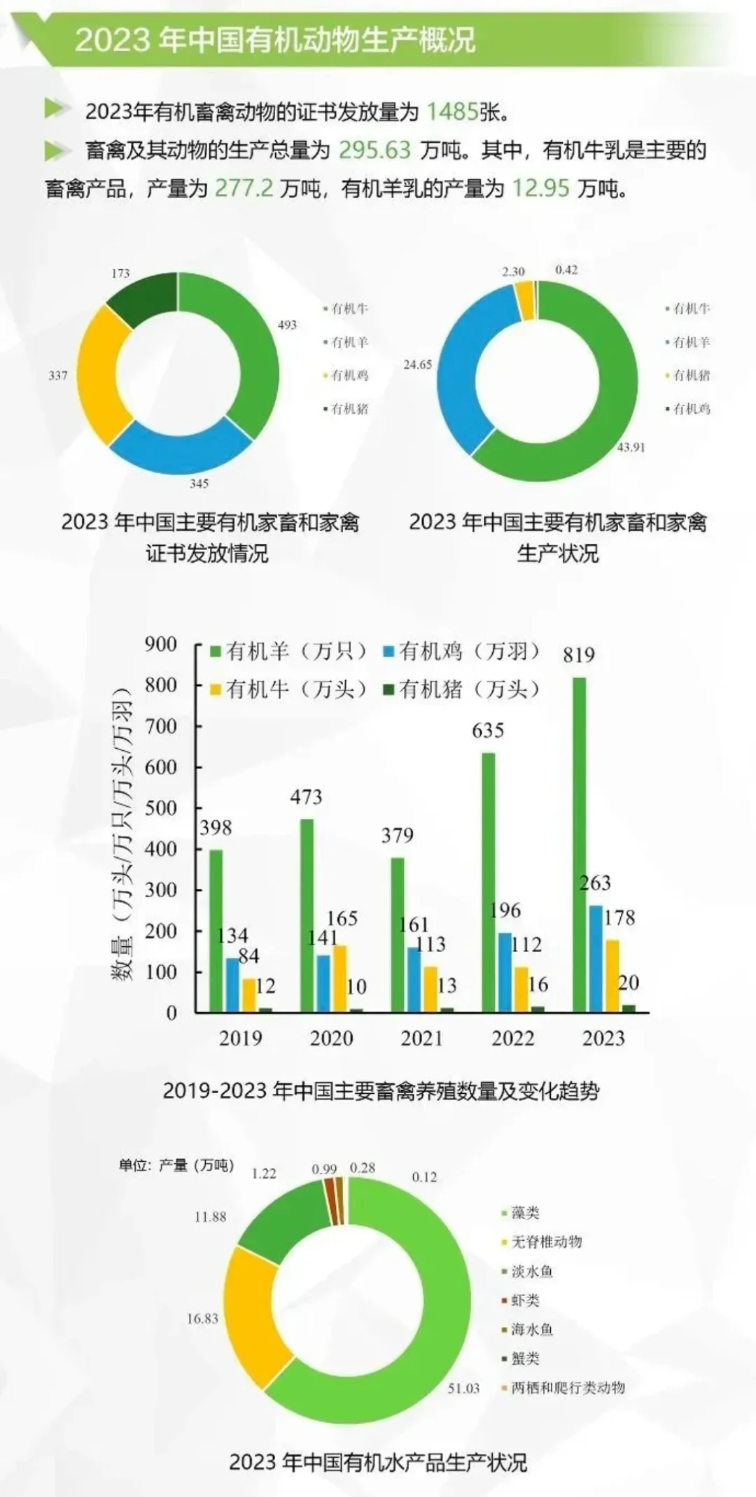 中国首次进入全球有机市场前三名