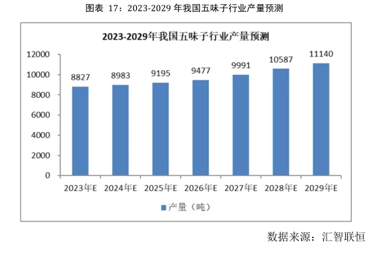 五味子行业市场研究与发展前景报告