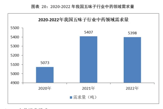 五味子行业市场研究与发展前景报告
