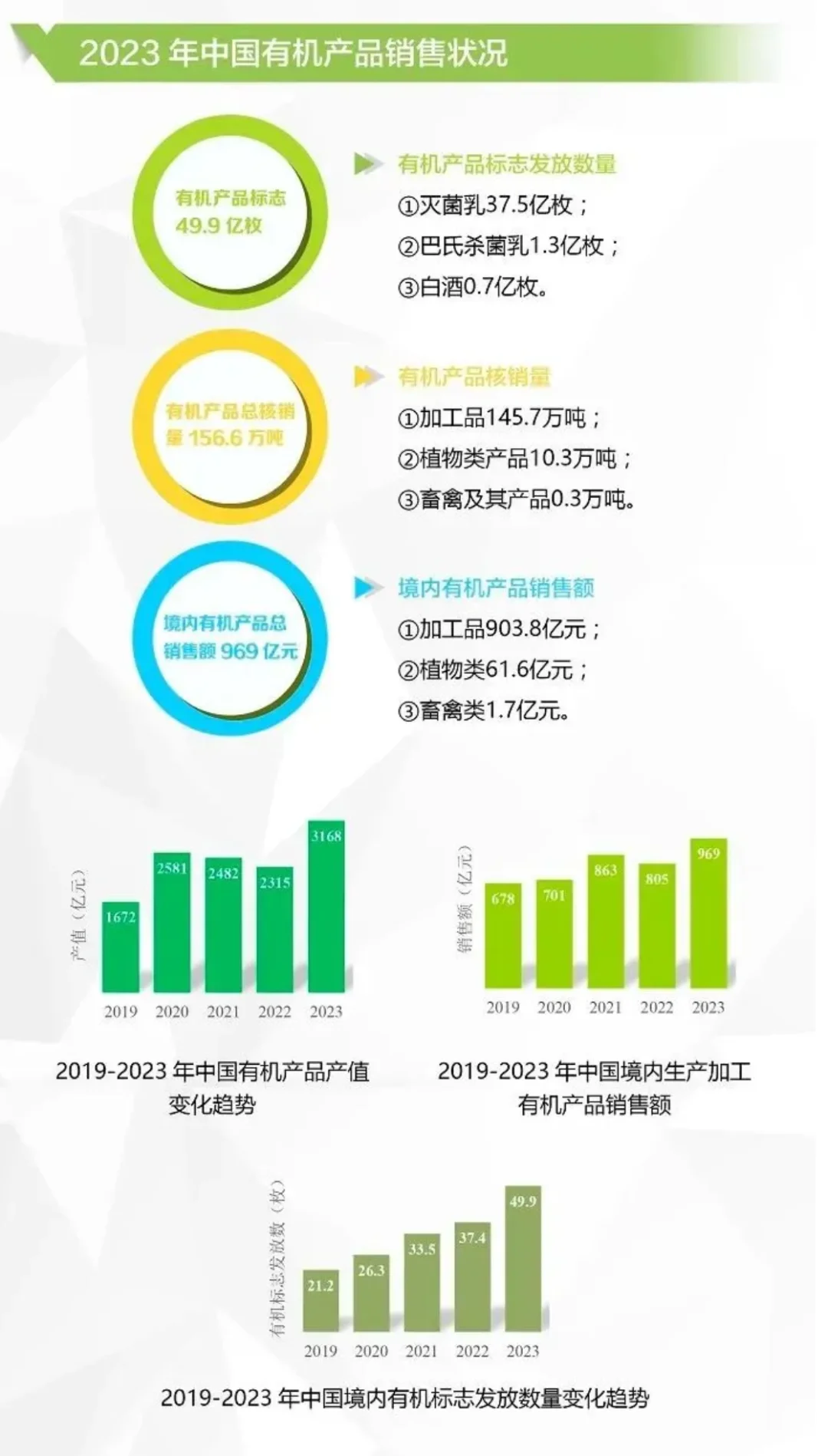 中国首次进入全球有机市场前三名