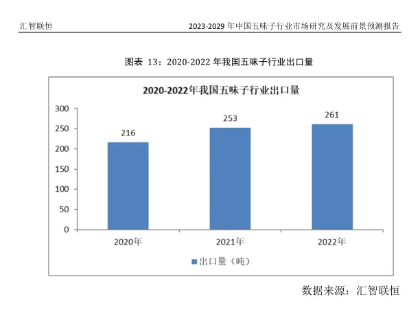 五味子行业市场研究与发展前景报告
