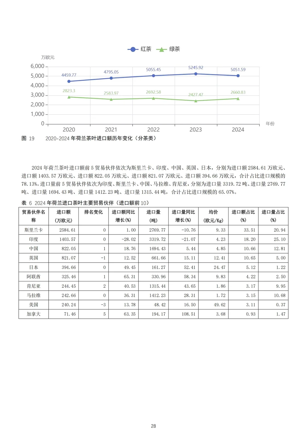 2024年欧盟茶叶进出口贸易研究报告