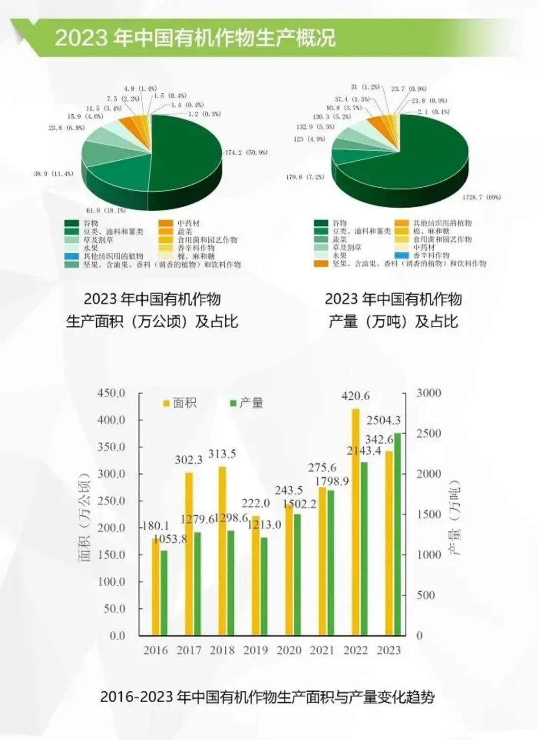 中国首次进入全球有机市场前三名