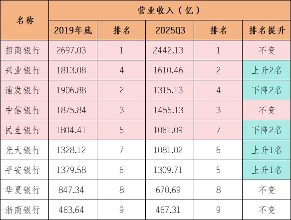 5大股份行的5年