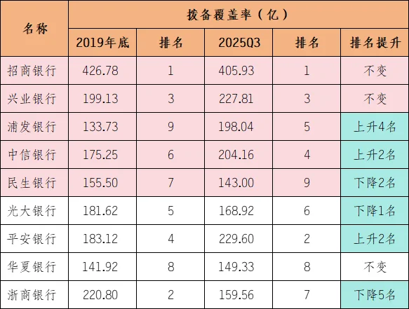 5大股份行的5年