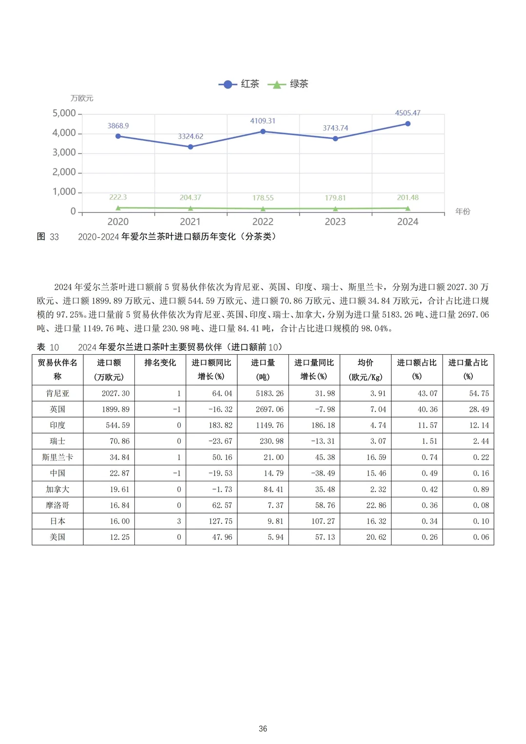 2024年欧盟茶叶进出口贸易研究报告