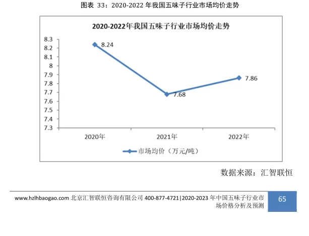 五味子行业市场研究与发展前景报告