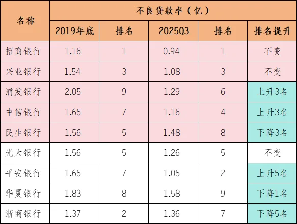 5大股份行的5年
