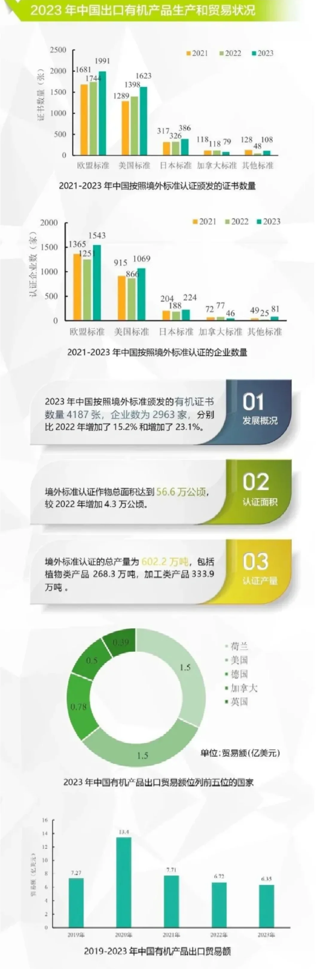 中国首次进入全球有机市场前三名