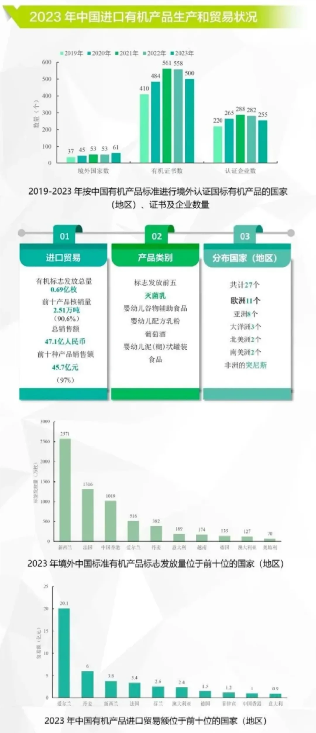 中国首次进入全球有机市场前三名