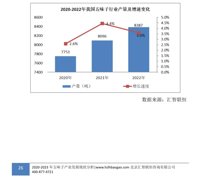 五味子行业市场研究与发展前景报告