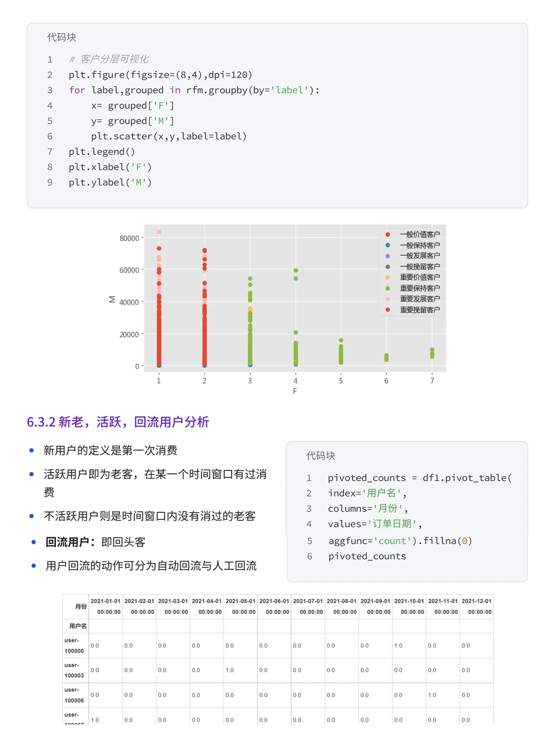 项目拆解：Numpy+Pandas盒马购物用户分析