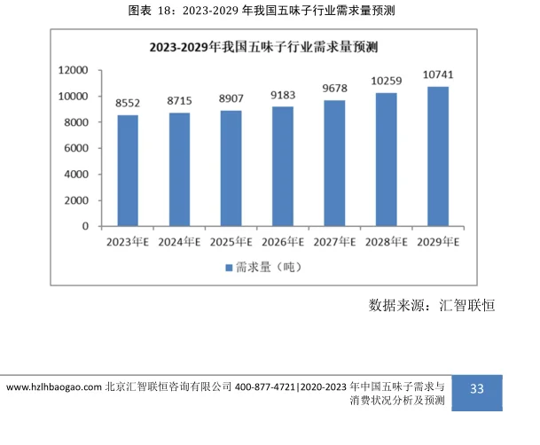 五味子行业市场研究与发展前景报告