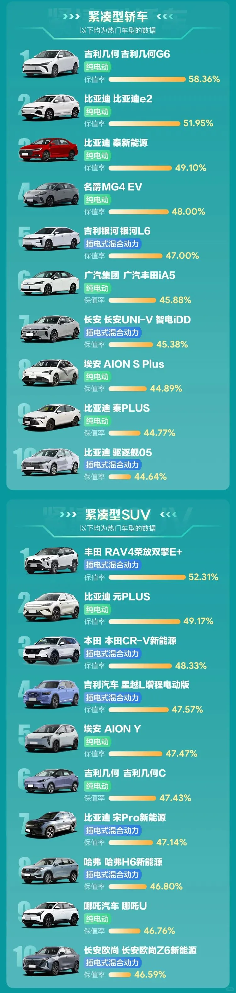 查博士《2025年Q2新能源汽车保值率报告》