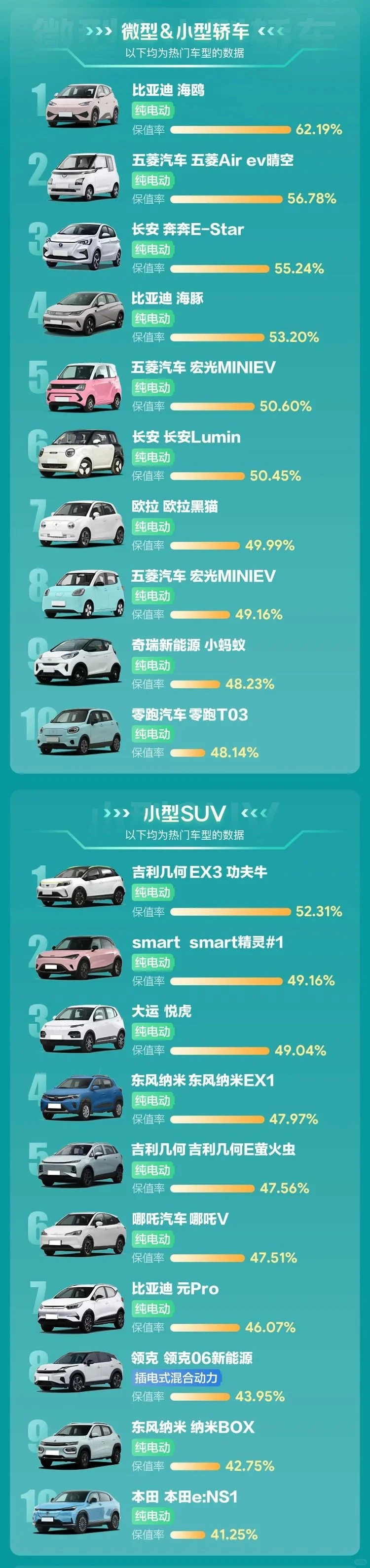 查博士《2025年Q2新能源汽车保值率报告》