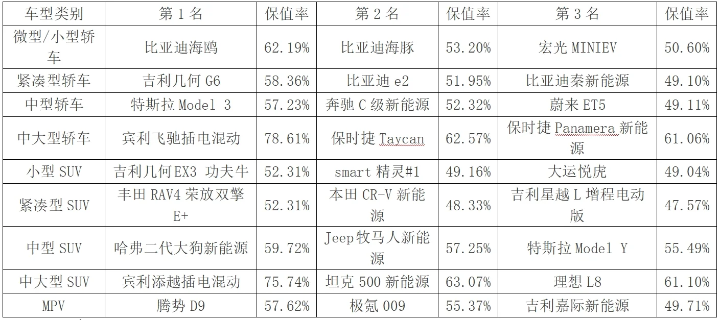 查博士《2025年Q2新能源汽车保值率报告》