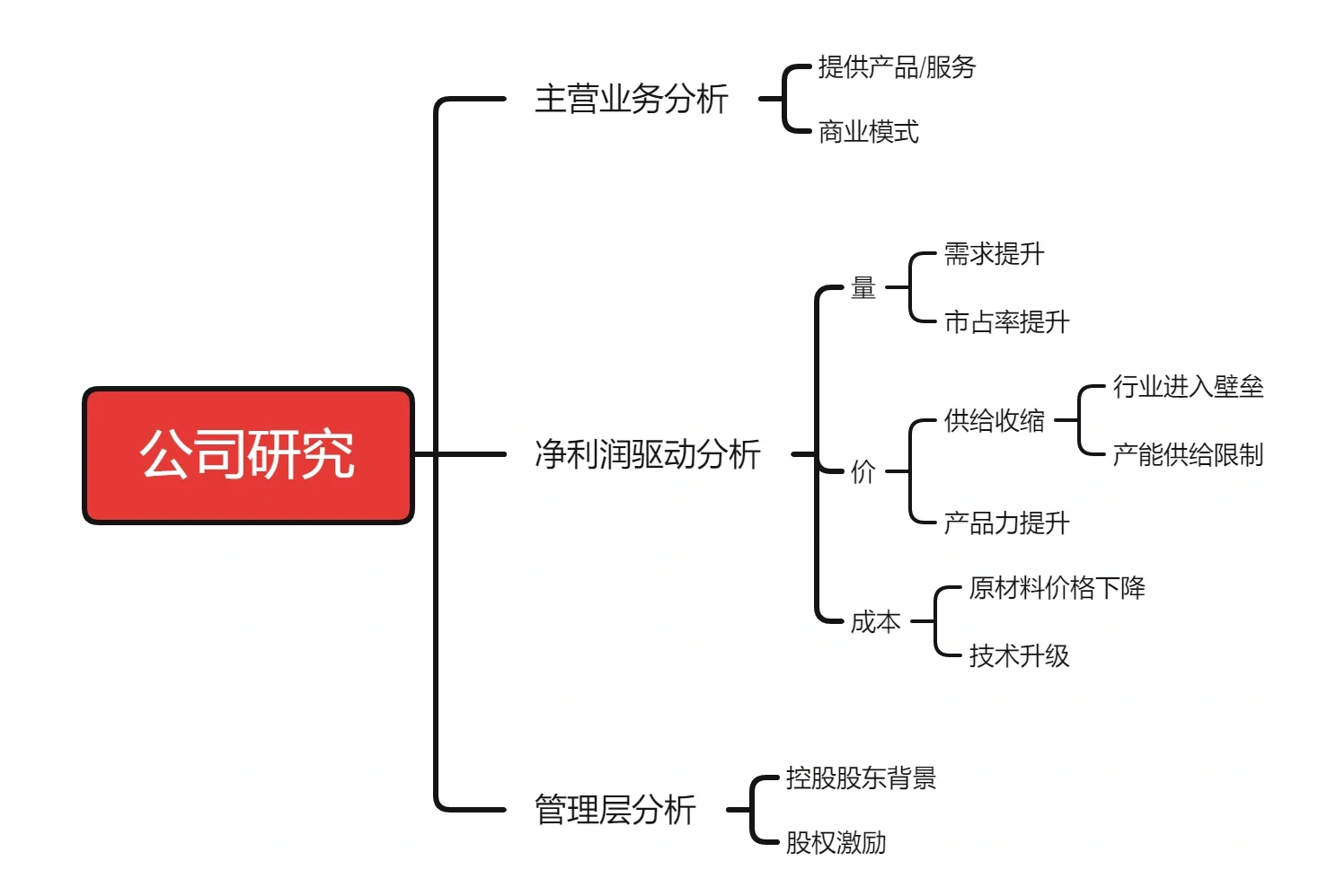 快速研究一家公司的框架