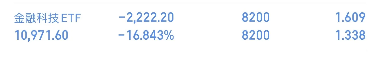 真诚发问，金融科技etf还有救吗