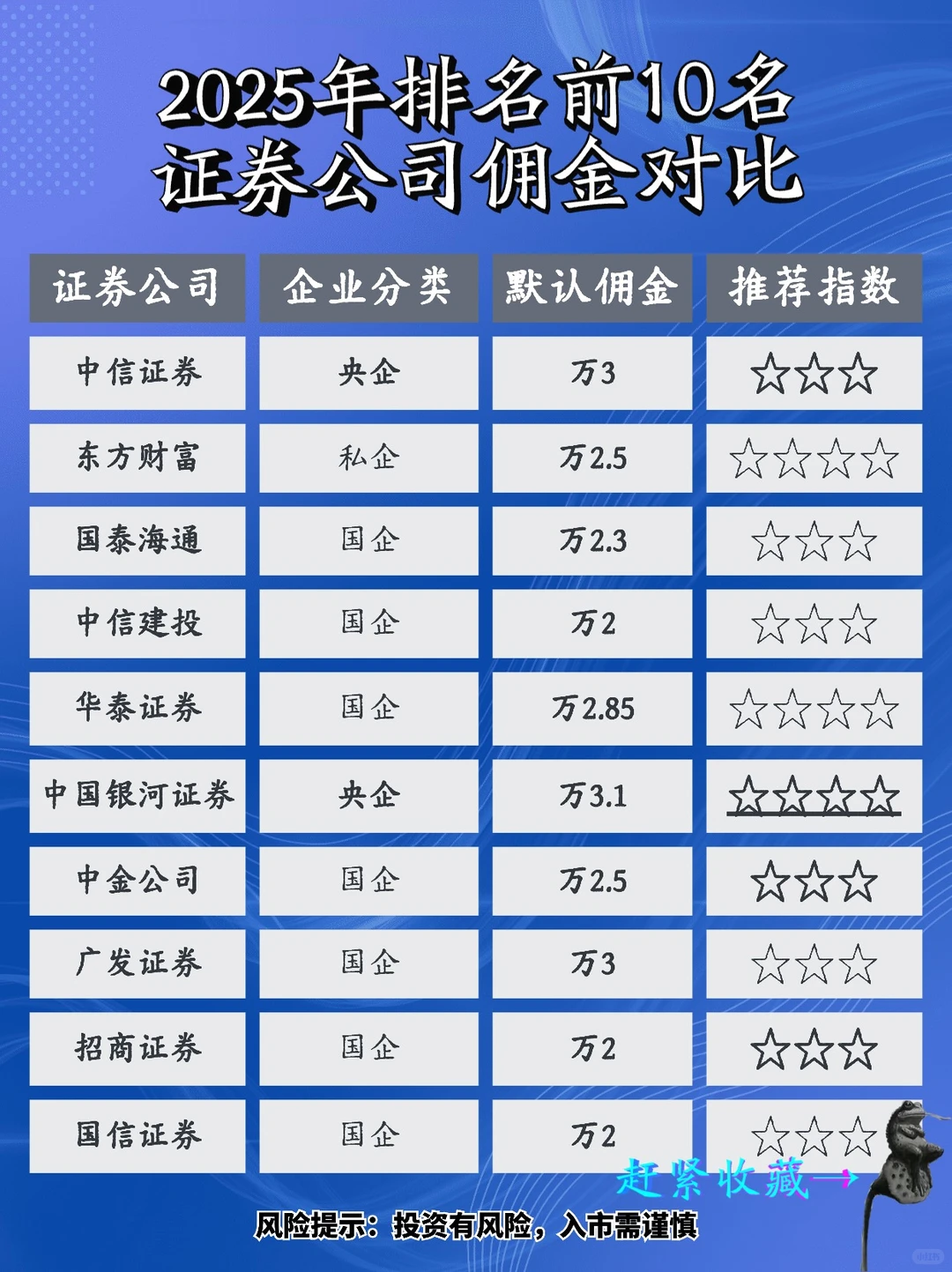 2025年排名前10名证券公司佣金对比