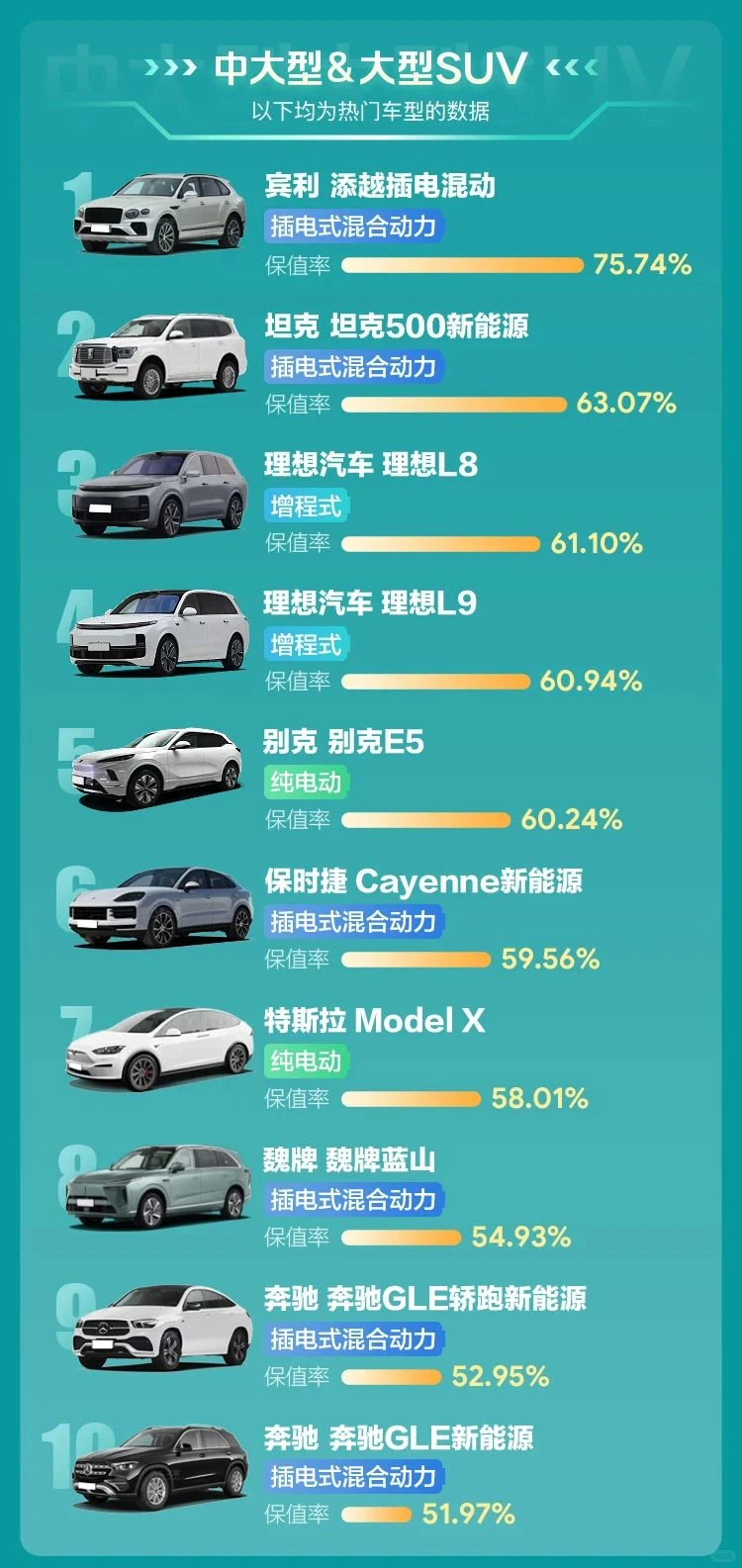 查博士《2025年Q2新能源汽车保值率报告》