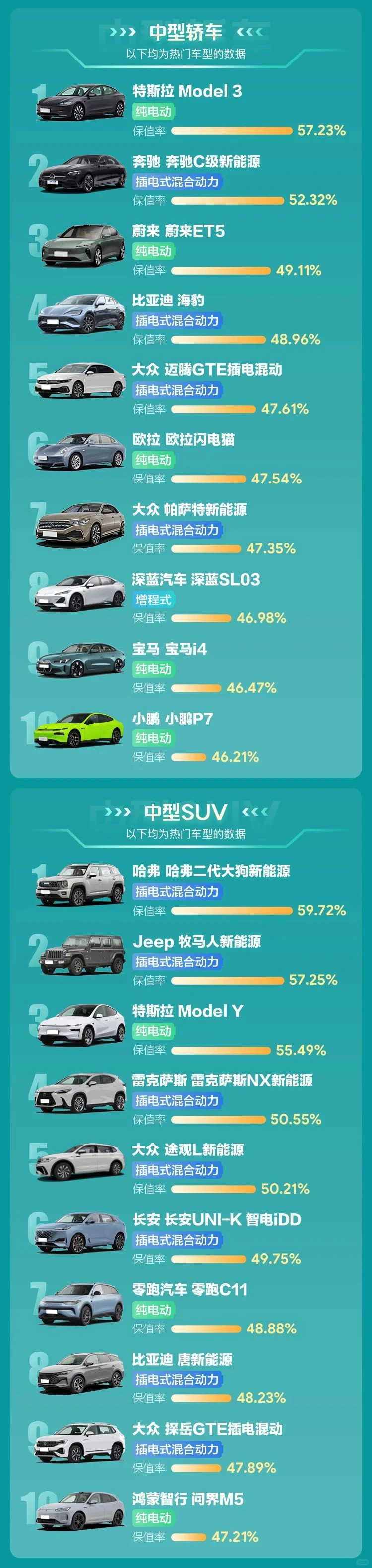 查博士《2025年Q2新能源汽车保值率报告》