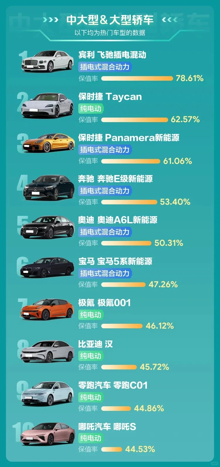 查博士《2025年Q2新能源汽车保值率报告》