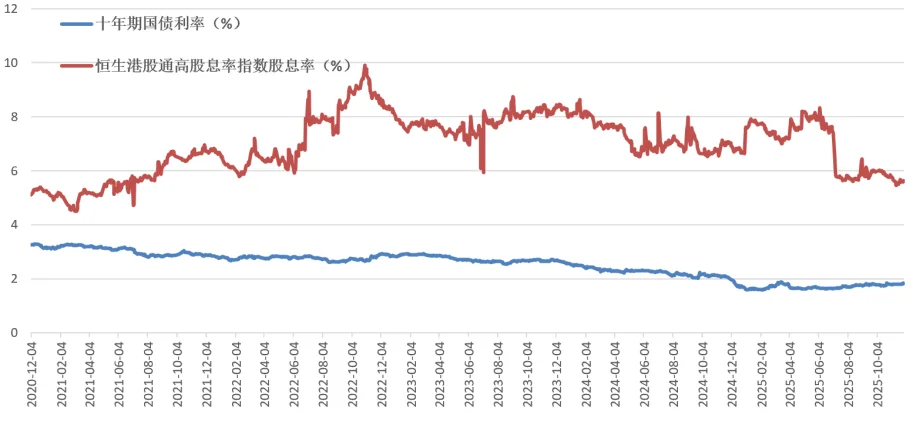 聊一下为什么选红利