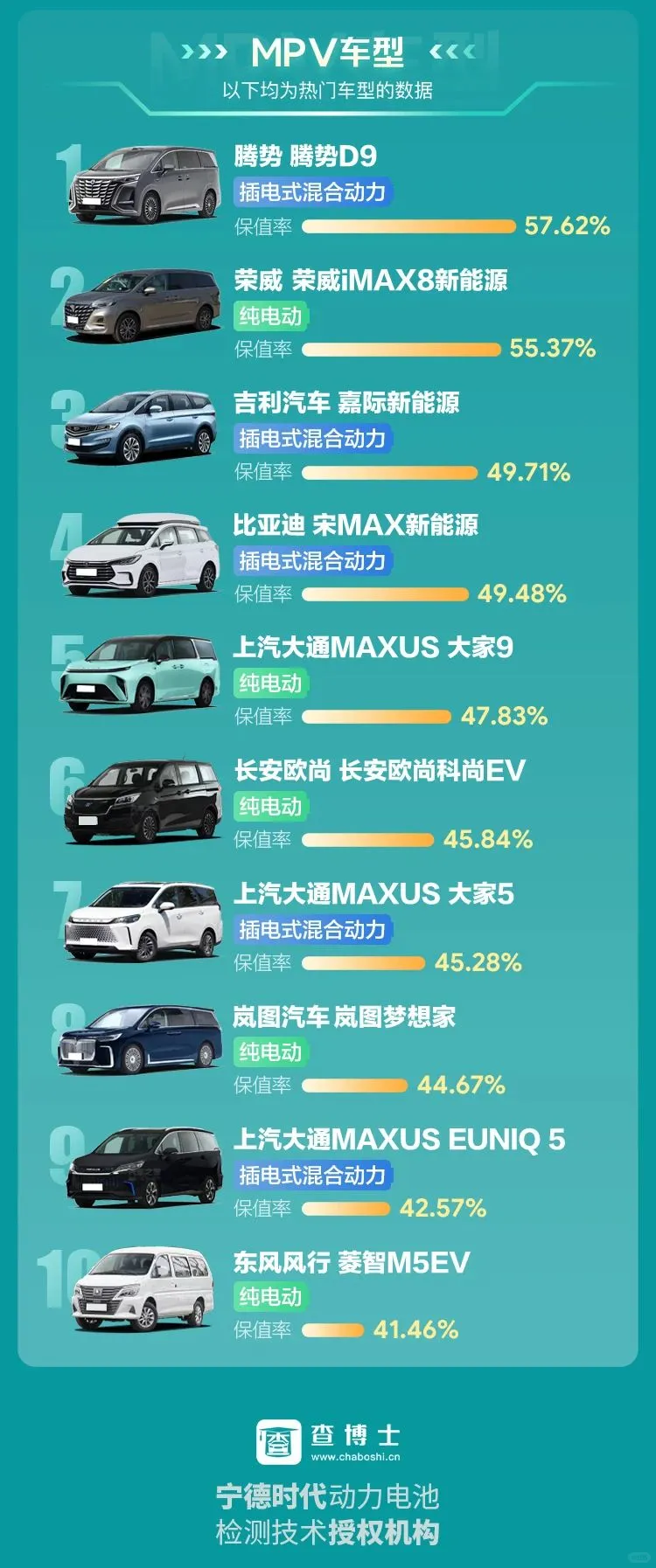 查博士《2025年Q2新能源汽车保值率报告》
