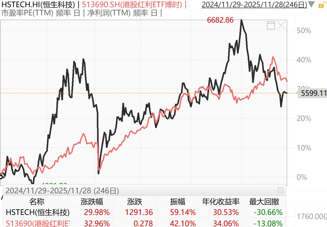 聊一下为什么选红利