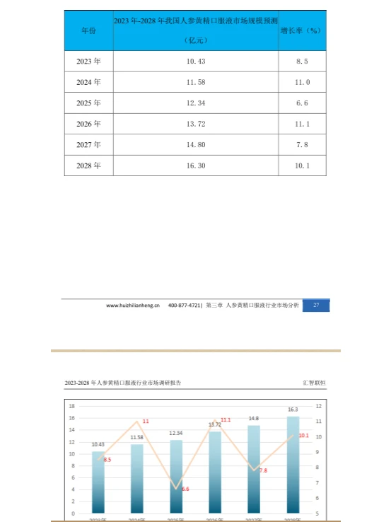 人身黄精口服液行业市场研究与发展前景报告