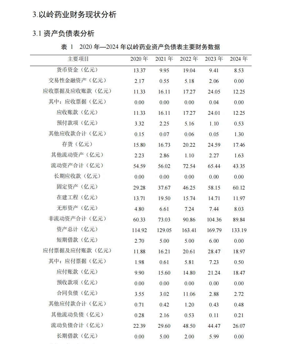 以岭药业2020年-2024年财务报表分析