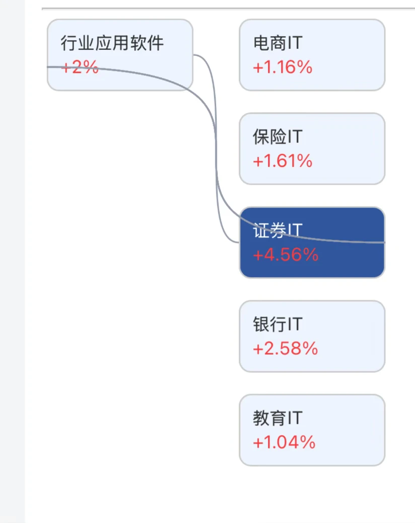 下周怎么看？ 券商大利好！！