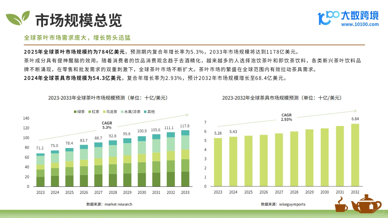 🍵 2025全球茶叶市场分析报告